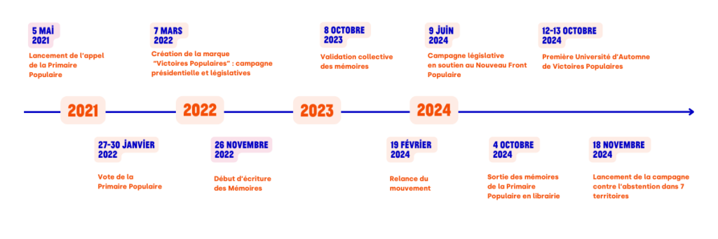 Frise chronologique des victoires populaires